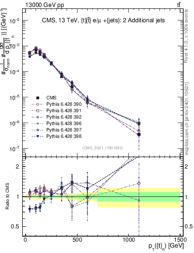 Plot of top.pt in 13000 GeV pp collisions