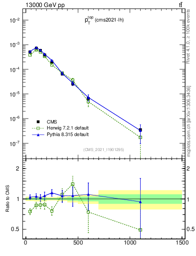 Plot of top.pt in 13000 GeV pp collisions
