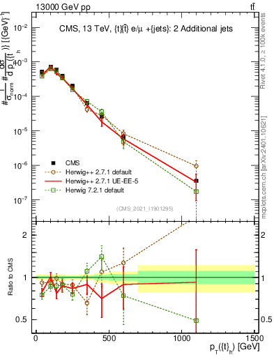 Plot of top.pt in 13000 GeV pp collisions