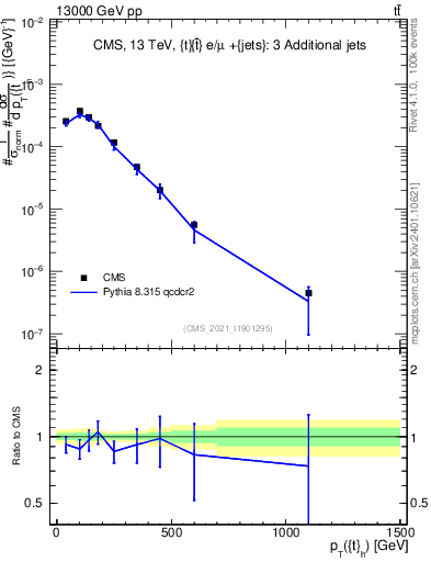 Plot of top.pt in 13000 GeV pp collisions