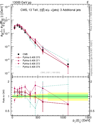 Plot of top.pt in 13000 GeV pp collisions