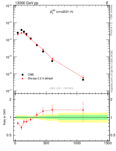 Plot of top.pt in 13000 GeV pp collisions