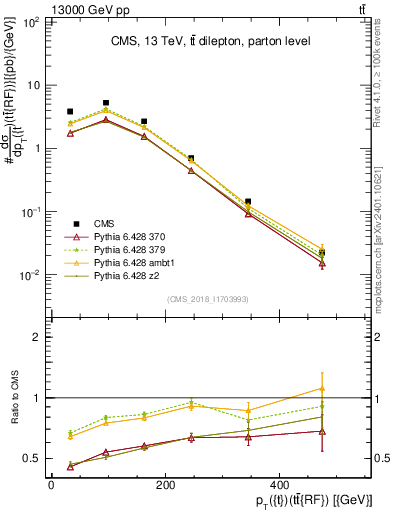 Plot of top.pt.ttbarRF in 13000 GeV pp collisions