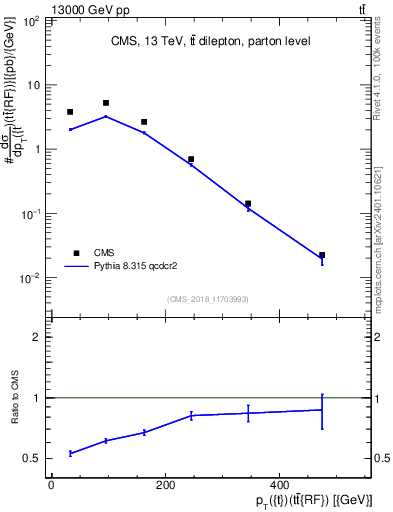 Plot of top.pt.ttbarRF in 13000 GeV pp collisions