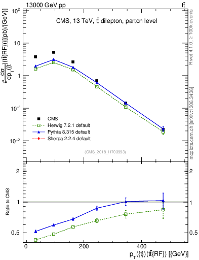 Plot of top.pt.ttbarRF in 13000 GeV pp collisions