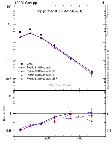 Plot of top.pt.ttbarRF in 13000 GeV pp collisions