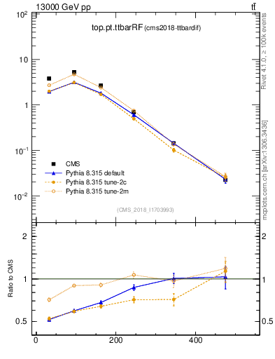 Plot of top.pt.ttbarRF in 13000 GeV pp collisions