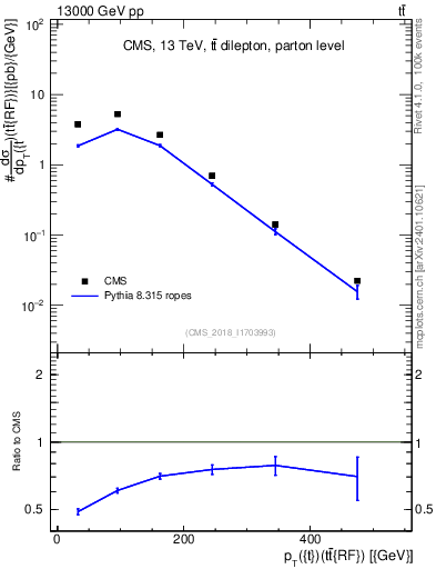 Plot of top.pt.ttbarRF in 13000 GeV pp collisions