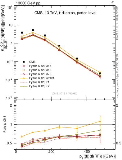 Plot of top.pt.ttbarRF in 13000 GeV pp collisions