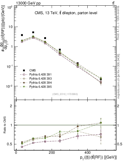 Plot of top.pt.ttbarRF in 13000 GeV pp collisions
