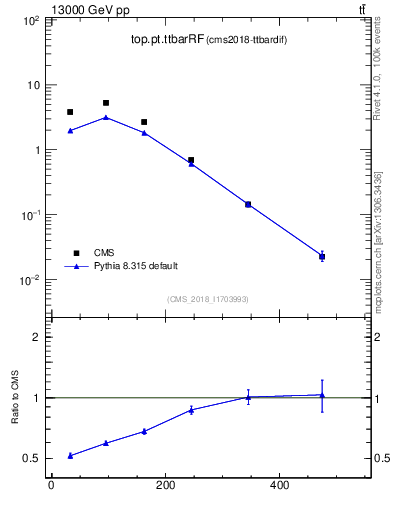 Plot of top.pt.ttbarRF in 13000 GeV pp collisions