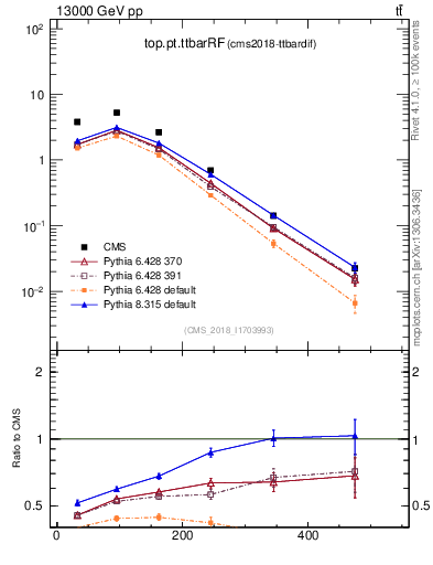 Plot of top.pt.ttbarRF in 13000 GeV pp collisions