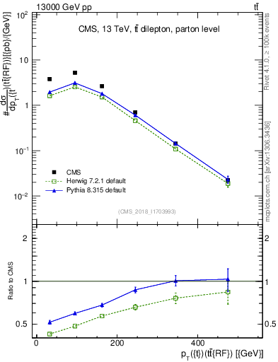 Plot of top.pt.ttbarRF in 13000 GeV pp collisions