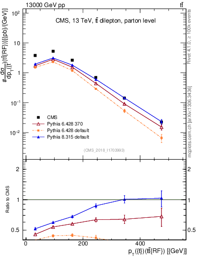 Plot of top.pt.ttbarRF in 13000 GeV pp collisions