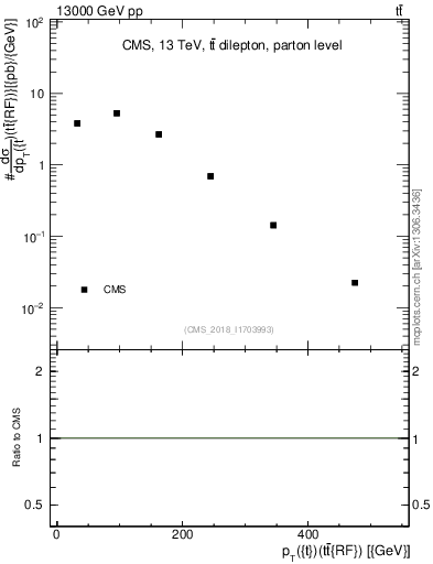 Plot of top.pt.ttbarRF in 13000 GeV pp collisions