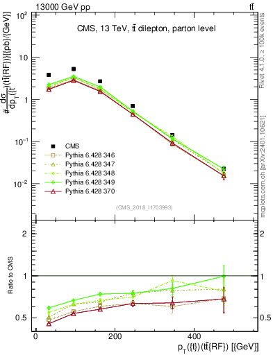 Plot of top.pt.ttbarRF in 13000 GeV pp collisions