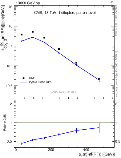 Plot of top.pt.ttbarRF in 13000 GeV pp collisions