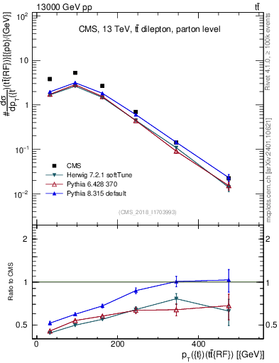 Plot of top.pt.ttbarRF in 13000 GeV pp collisions