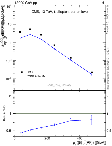 Plot of top.pt.ttbarRF in 13000 GeV pp collisions