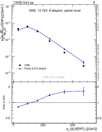 Plot of top.pt.ttbarRF in 13000 GeV pp collisions