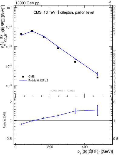 Plot of top.pt.ttbarRF in 13000 GeV pp collisions