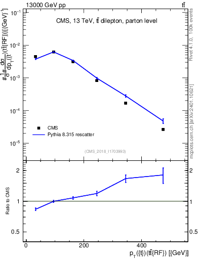 Plot of top.pt.ttbarRF in 13000 GeV pp collisions