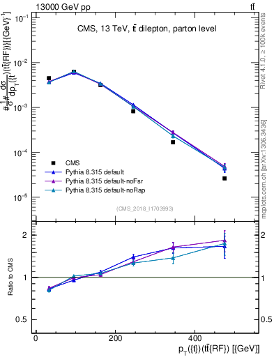 Plot of top.pt.ttbarRF in 13000 GeV pp collisions