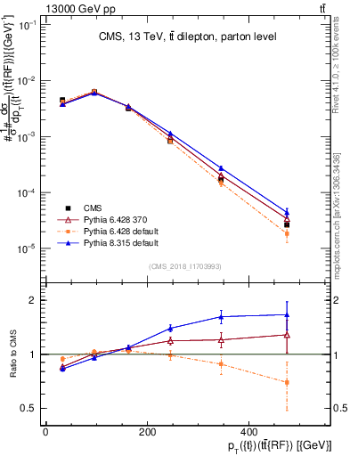 Plot of top.pt.ttbarRF in 13000 GeV pp collisions