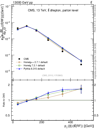 Plot of top.pt.ttbarRF in 13000 GeV pp collisions