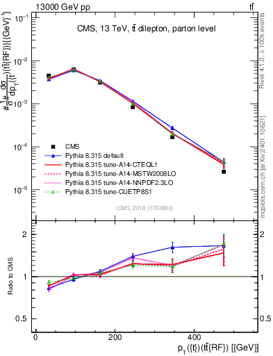 Plot of top.pt.ttbarRF in 13000 GeV pp collisions