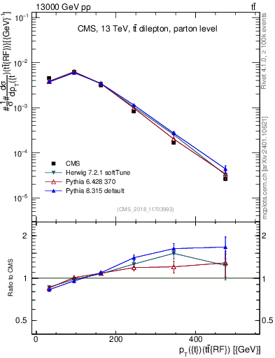 Plot of top.pt.ttbarRF in 13000 GeV pp collisions