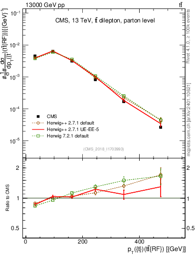 Plot of top.pt.ttbarRF in 13000 GeV pp collisions