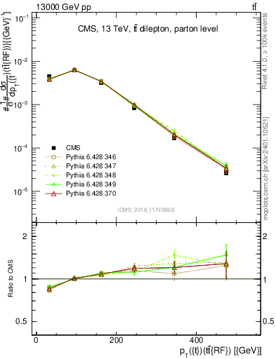 Plot of top.pt.ttbarRF in 13000 GeV pp collisions