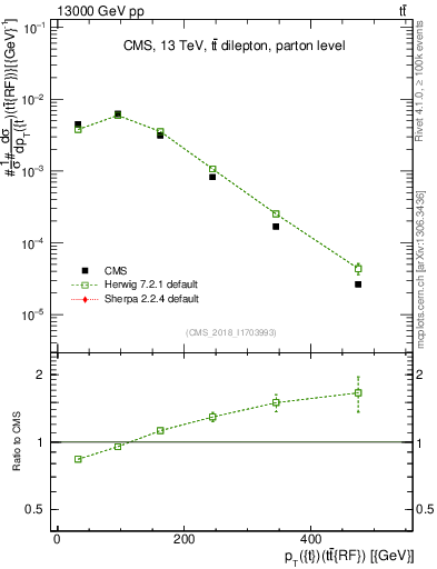 Plot of top.pt.ttbarRF in 13000 GeV pp collisions