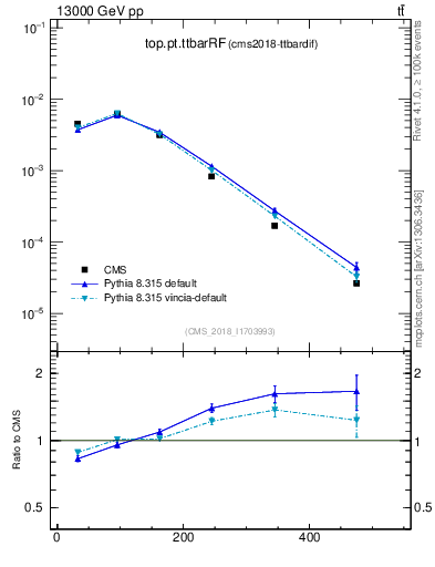 Plot of top.pt.ttbarRF in 13000 GeV pp collisions
