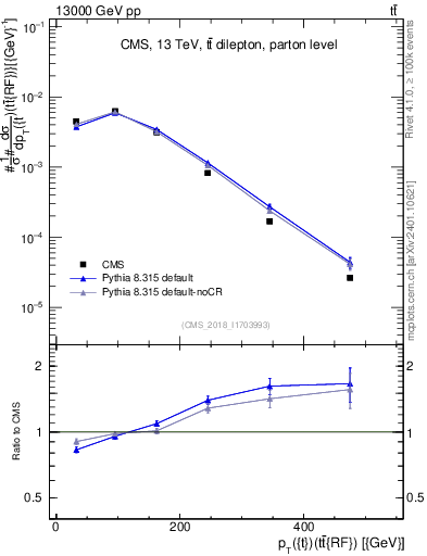 Plot of top.pt.ttbarRF in 13000 GeV pp collisions
