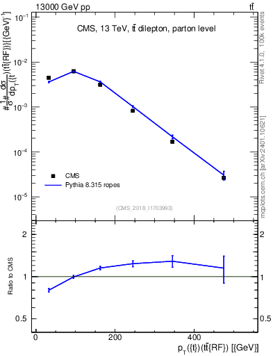 Plot of top.pt.ttbarRF in 13000 GeV pp collisions