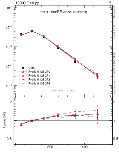 Plot of top.pt.ttbarRF in 13000 GeV pp collisions