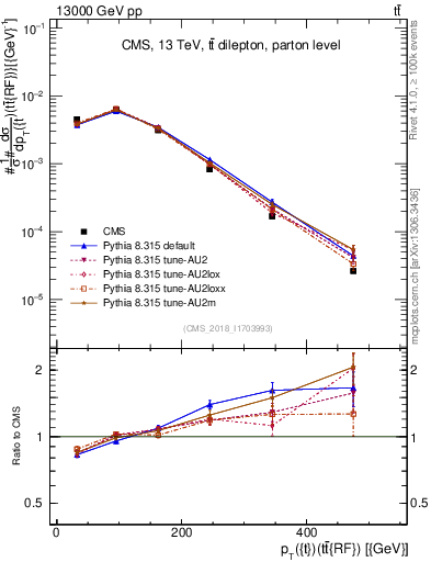 Plot of top.pt.ttbarRF in 13000 GeV pp collisions