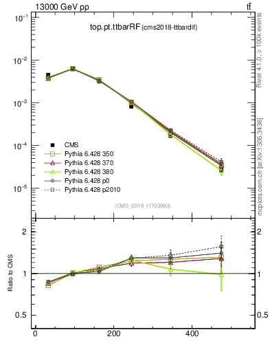 Plot of top.pt.ttbarRF in 13000 GeV pp collisions