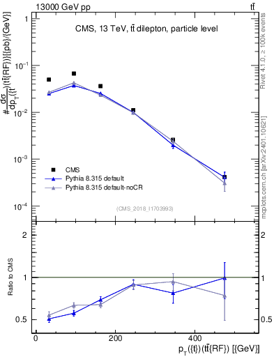 Plot of top.pt.ttbarRF in 13000 GeV pp collisions