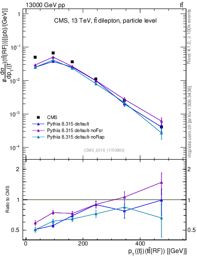 Plot of top.pt.ttbarRF in 13000 GeV pp collisions