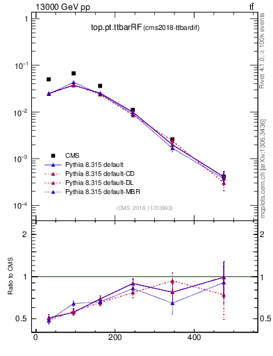 Plot of top.pt.ttbarRF in 13000 GeV pp collisions