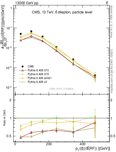 Plot of top.pt.ttbarRF in 13000 GeV pp collisions