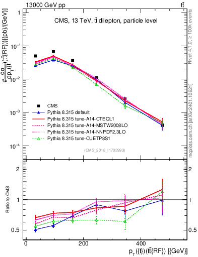 Plot of top.pt.ttbarRF in 13000 GeV pp collisions