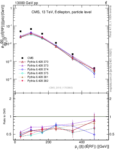 Plot of top.pt.ttbarRF in 13000 GeV pp collisions