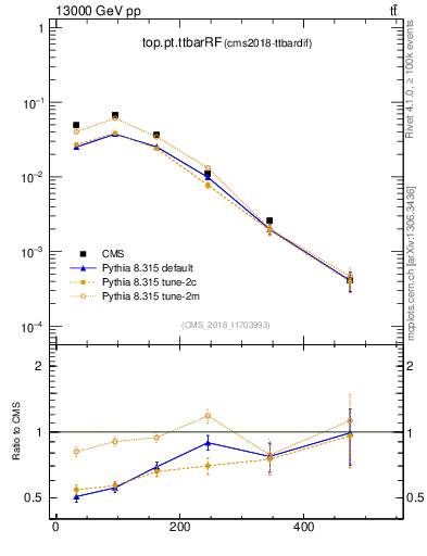 Plot of top.pt.ttbarRF in 13000 GeV pp collisions