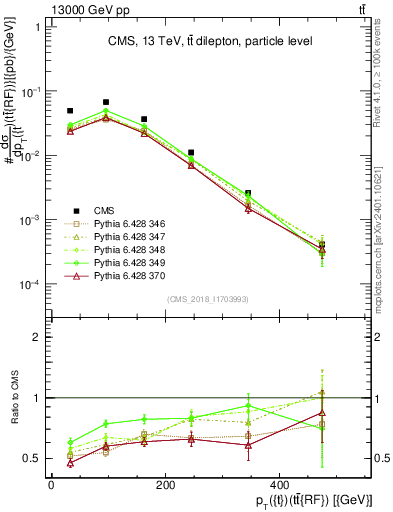 Plot of top.pt.ttbarRF in 13000 GeV pp collisions