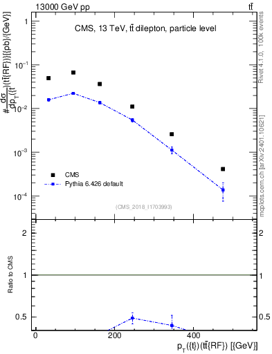 Plot of top.pt.ttbarRF in 13000 GeV pp collisions