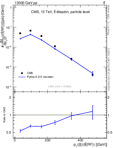 Plot of top.pt.ttbarRF in 13000 GeV pp collisions